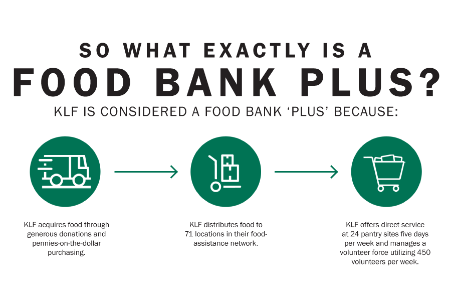 How KLF Works | Kalamazoo Loaves & Fishes